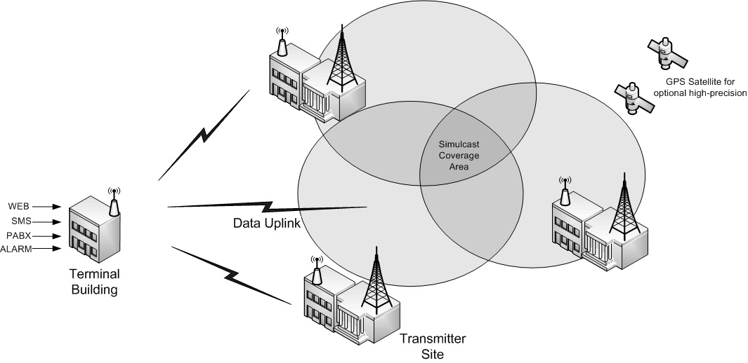 250W UHF Paging Transmitter Australia Made UHF Pagers